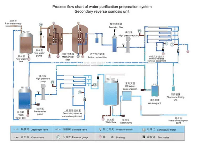 Wfi Ultra Pure Water Making System