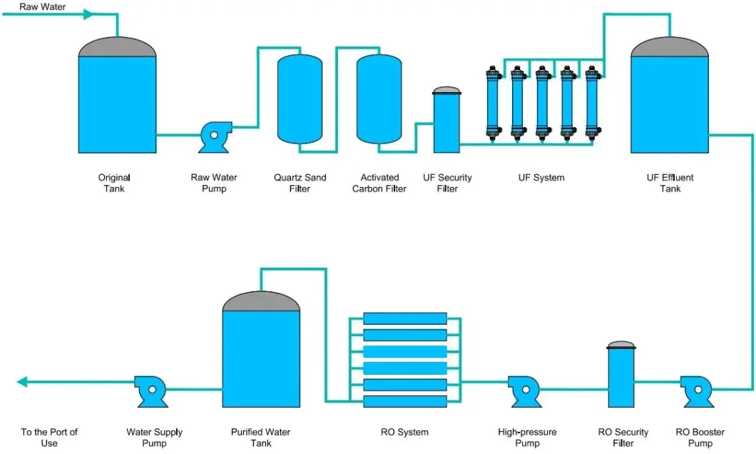 40tph UF Water Treatment Equipment Water Purification Ultra Pure Water System for Juice Concentrate Factory