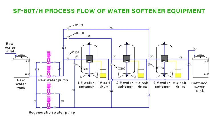 Commercial Water Softener System Sf-1000L-100000lph with Autotrol Valve